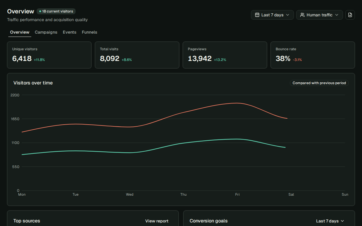 PureStats analytics workspace with traffic metrics, a visitor chart and content reports