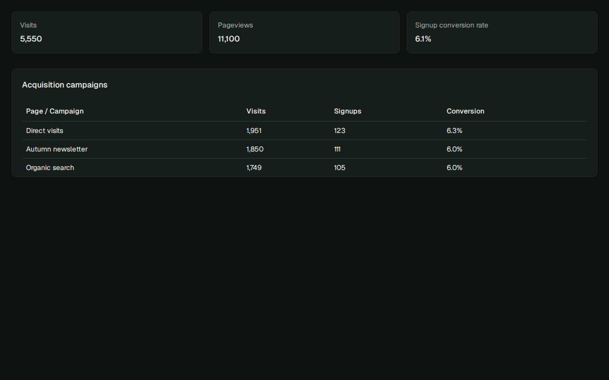 PureStats campaign analysis with fictional example data