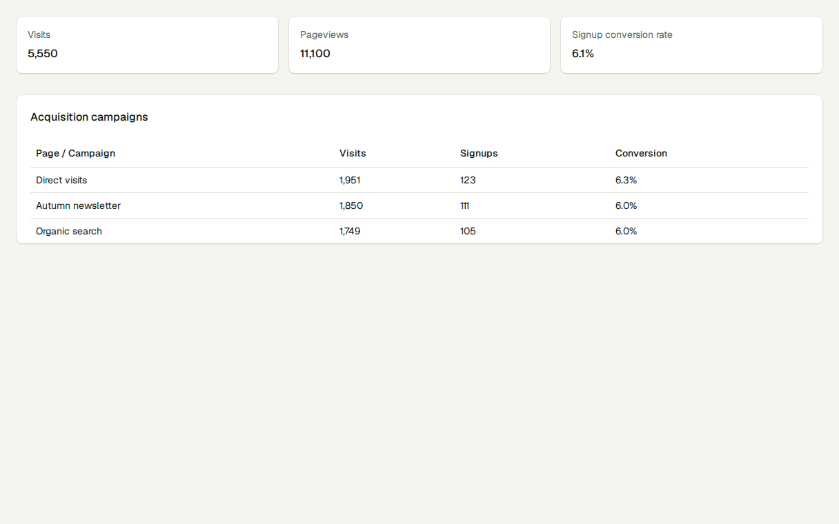 PureStats campaign analysis with fictional example data