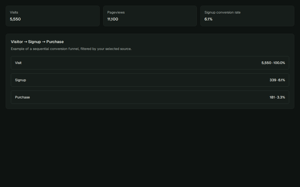 PureStats signup funnel with fictional example data
