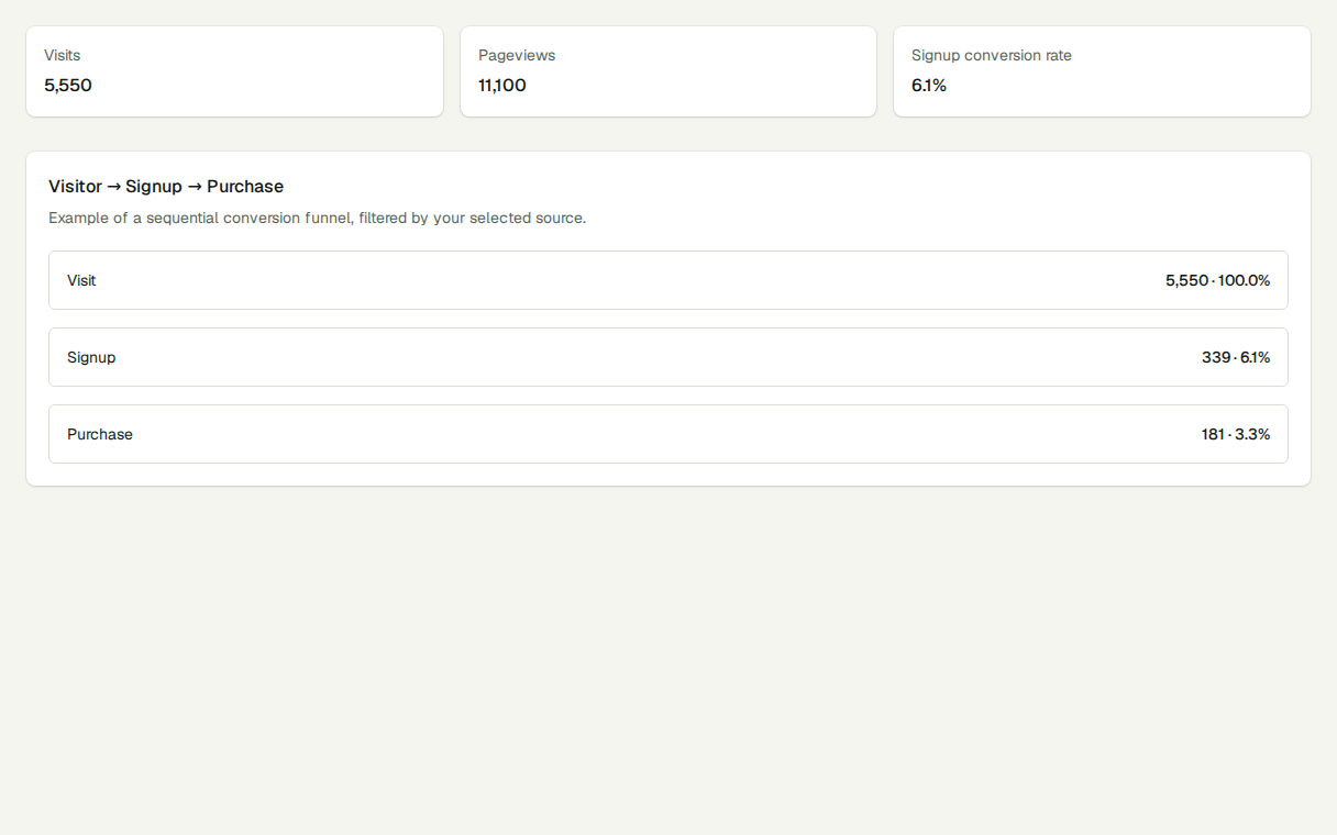 PureStats signup funnel with fictional example data